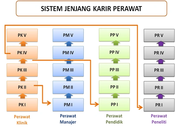 Jenjang Karir Perawat